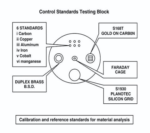 Quality control testing standards